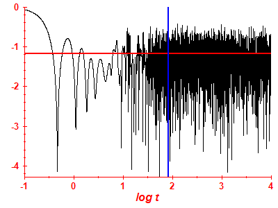 Survival probability log